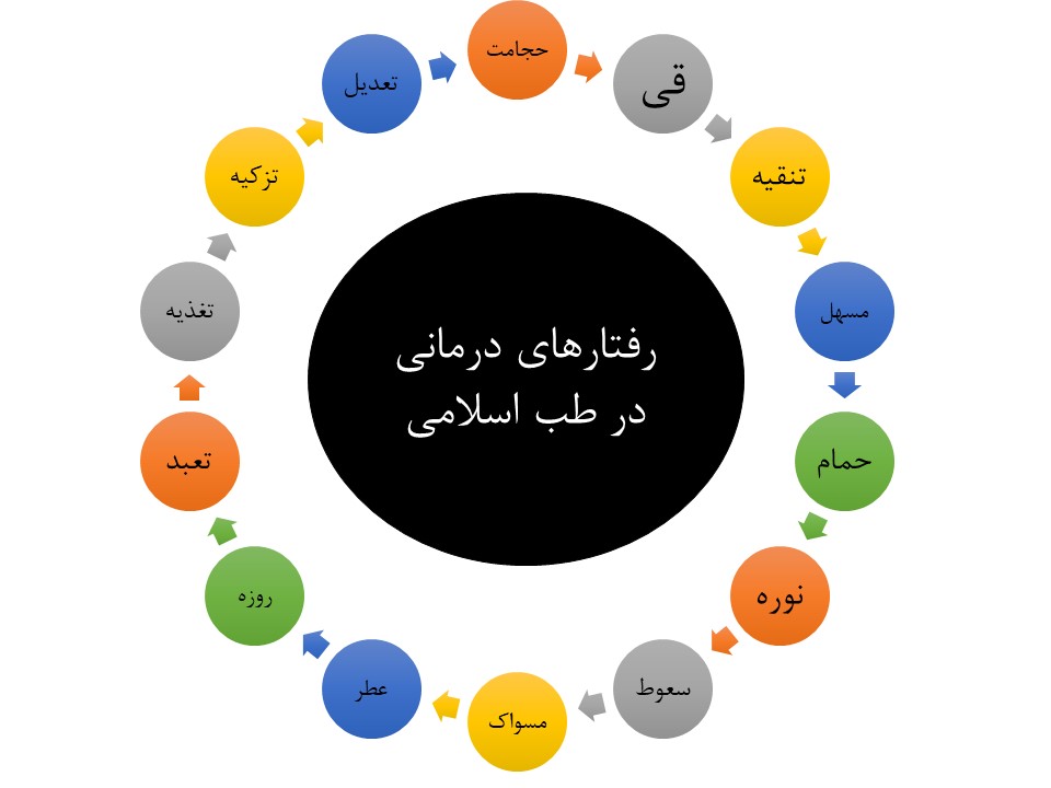 طب سنتی و طب اسلامی